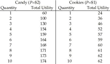 <strong>  Table 7.6 Refer to Table 7.6.Pete has $10 to spend.He buys four cookies and three candies.Using the equimarginal rule which of the following is true?</strong> A)Pete is maximizing his utility. B)Pete is not spending the entire $10. C)Pete could make himself better off by buying less candy and more cookies. D)Pete could make himself better off by buying less cookies and more candy. <div style=padding-top: 35px> 