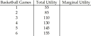   Table 7.5 Table 7.5 shows how the total utility that Alan derives from watching basketball games changes as he watches more and more games each week.Fill in the table.Do the numbers in the table support the law of diminishing marginal utility? Explain.<div style=padding-top: 35px> 