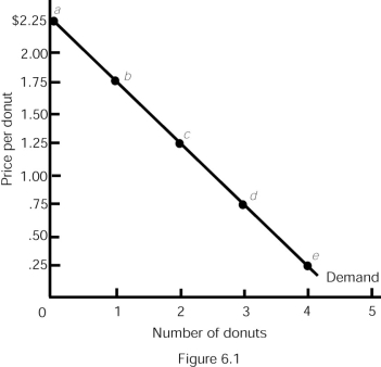   -Refer to Figure 6.1.If the price of a donut is $ .25,consumer surplus is: A) $3.50. B) $3.00. C) $1.50. D) $ .00.