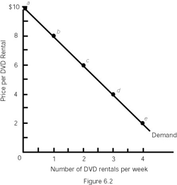   -Refer to Figure 6.2.If the price of a DVD rental is $6.00,consumer surplus will be $ ________ each week. A) 6.00 B) 4.00 C) 2.00 D) 12.00