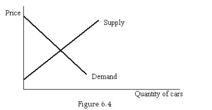   -Figure 6.4 shows the market for new cars.Show the area of consumer surplus at the market equilibrium.