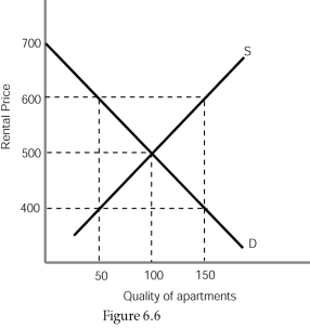  -Refer to Figure 6.6.Suppose that the equilibrium quantity is 100.Consumer surplus is equal to: A) $20,000. B) $10,000. C) $200. D) $30,000.