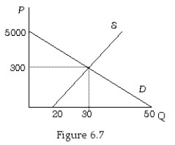   -Figure 6.7 shows the supply and demand curves for human kidneys.Because the government does not allow a person to sell a kidney: A) 50 kidneys are donated. B) 30 kidneys are donated. C) 20 kidneys are donated. D) 0 kidneys are donated.