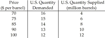   Table 6.1 -Table 6.1 indicates the demand and supply schedules for oil in the United States.Suppose also that the world price of oil is $75 per barrel and that the United States can buy all the oil it wants at that price.Which of the following statements is TRUE about the impact of a law banning all oil imports? A) Consumers would pay a lower price for oil than they would under free trade. B) Domestic producers benefit from the law because they can charge a higher price and sell more. C) Total surplus in the oil market rises. D) Consumer surplus increases.