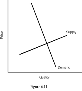   -Refer to Figure 6.11.If a tax is imposed on the market in Figure 6.11,________ will bear a smaller share of the tax. A) the consumers B) the producers C) the government D) no one
