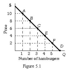   -Refer to Figure 5.1.Using the initial-value method,if the price of a hamburger is decreased from $10 to $8,the price elasticity of demand equals: A) 1.5. B) 5.0. C) 1.0. D) 2.0.