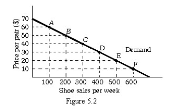   -Refer to Figure 5.2.Using the initial-value method,the value of the price elasticity of demand from point A to point B can be described as: A) elastic. B) inelastic. C) unitary. D) zero.
