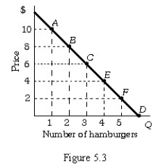   -Refer to Figure 5.3.At point C the price elasticity of demand is 1.Along line segment BC of the demand curve,the demand is: A) elastic. B) unitarily elastic. C) inelastic. D) either elastic or inelastic,depending on whether price increases or decreases.