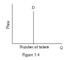 <strong>  Refer to Figure 5.4.The demand for tickets is:</strong> A)perfectly elastic. B)perfectly inelastic. C)elastic. D)inelastic. <div style=padding-top: 35px> 
