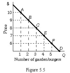   -Refer to Figure 5.5.Using the midpoint method,if the price of a gardenburger is increased from $6 to $7,the price elasticity of demand equals: A) 0.13. B) 0.33. C) 1.44. D) 13.