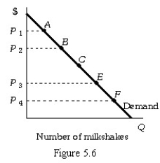   -Refer to Figure 5.6.The demand for milkshakes is unitary elastic at point C.If the price of a milkshake is reduced from   to   total revenue: A) will increase. B) will decrease. C) will remain constant. D) could either increase or decrease.