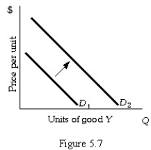   -Refer to Figure 5.7.As the price of W increased,the demand for Y shifted from   to   .The cross-price elasticity of demand between W and Y is: A) positive. B) negative. C) zero. D) indeterminate from this information.