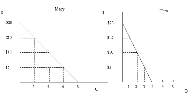   Figure 4.1 -Refer to Figure 4.1 that shows Mary and Tom's individual demand curves for meals per week at Fratelli's Italian Restaurant.Assuming Mary and Tom are the only consumers in the market,what is the market quantity demanded at a price of $15? A) 1 B) 2 C) 3 D) 9