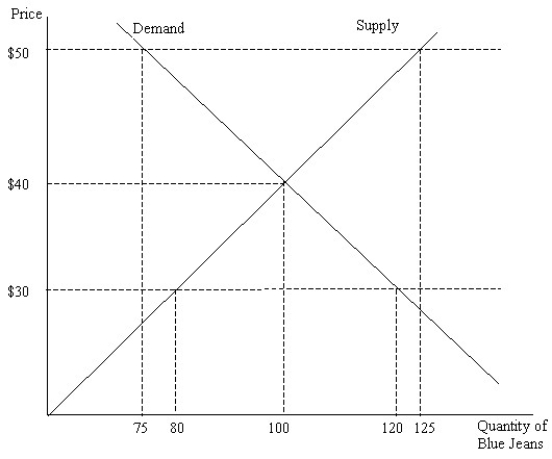 <strong>  Figure 4.3 Figure 4.3 illustrates the supply and demand for blue jeans.If the actual price of blue jeans is $30,we would expect that:</strong> A)demand will decrease until quantity demanded equals quantity supplied. B)supply will increase until quantity demanded equals quantity supplied. C)price will increase until quantity demanded equals quantity supplied. D)there will be no change since the market is in equilibrium. <div style=padding-top: 35px> 