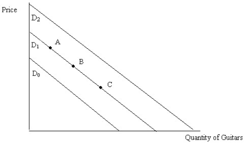   Figure 4.4 -Figure 4.4 illustrates the demand for guitars.If people expect the price of guitars to decrease in the near future,this would most likely bring about a movement from: A) point B to point C. B) point B to point A. C) D<sub>1</sub> to D<sub>0</sub>. D) D<sub>1</sub> to D<sub>2</sub>.