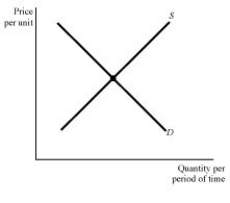   Figure 4.7 -If demand and supply decrease in Figure 4.7,then the equilibrium: A) price rises. B) price falls. C) quantity rises. D) quantity falls.