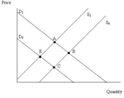   Figure 4.6 -Figure 4.6 illustrates a set of supply and demand curves for a product.When the economy moves from point B to point C,there has been: A) a decrease in supply and a decrease in demand. B) a decrease in supply and a decrease in quantity demanded. C) a decrease in quantity supplied and a decrease in demand. D) a decrease in quantity supplied and a decrease in quantity demanded.
