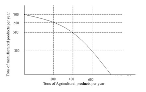   Figure 2.1 -On the production possibilities curve in Figure 2.1 the gain from decreasing manufacturing production from 700 tons to 500 tons is: A) 700 tons of agriculture. B) 500 tons of agriculture. C) 200 tons of agriculture. D) 100 tons of agriculture.