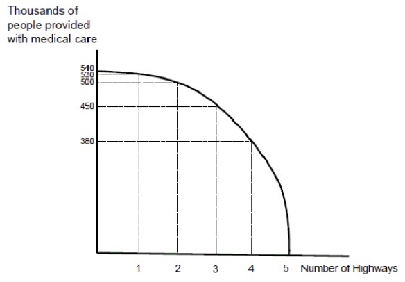   Figure 2.2 -Figure 2.2 presents a production possibilities curve for a country that can either produce highways or provide people with medical care in a given year.The opportunity cost of the fourth new highway built in a year is: A) less than the opportunity cost of the third new highway. B) the same as the opportunity cost of the third new highway. C) greater than the opportunity cost of the third new highway. D) the sum of the opportunity costs of the first three highways built.