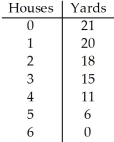   Table 2.1 -A group of people has formed a house cleaning and yard maintenance business.The number of houses or yards that they can clean or maintain in any given day is depicted in Table 2.1.The opportunity cost of cleaning the third house in a day is: A) 1 yard maintained. B) 2 yards maintained. C) 3 yards maintained. D) 15 yards maintained.