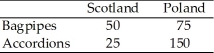 Daily Output of Scotland and Poland    Table 18.1 -Refer to Table 18.1.If Poland produces 50 bagpipes,how many accordions can they produce for the rest of the day? A) 50 B) 125 C) 25 D) 75