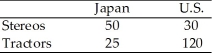 Daily Output of Japan and U.S.    Table 18.2 -Refer to Table 18.2.The opportunity cost of stereos in the U.S.is: A) 2 tractors. B) 1/4 tractor. C) 1/2 tractor. D) 4 tractors.