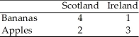 Consider the following daily production possibilities of apples and bananas in Ireland and Scotland:   Supposed that the production of apples require skilled workers while the bananas require unskilled workers.If Scotland and Ireland choose to trade with each other in order to take advantage of their opportunity costs: a)Who will sell bananas? Who will sell Apples? b)Which worker will gain in Scotland? Which worker will be hurt?