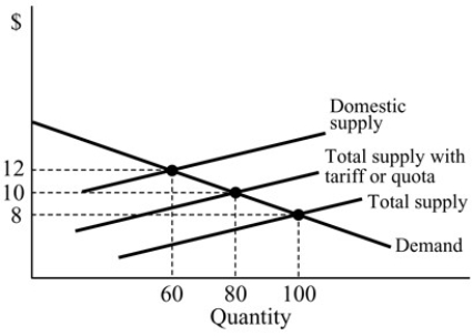   Figure 18.3 -Refer to Figure 18.3.With an import ban,the equilibrium quantity is: A) 80. B) 100. C) 60. D) 40.