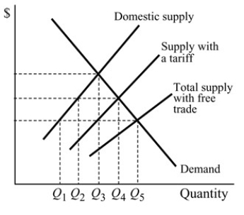   Figure 18.5 -For the good in Figure 18.5,with the tariff,the people in the country will produce: A) Q1. B) Q2. C) Q4. D) Q5.