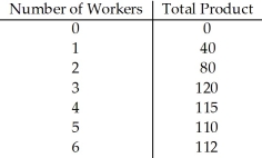   Table 17.1 -Refer to Table 17.1.If the product sells at a market price of $3,the marginal revenue product of the fourth worker is: A) $40. B) $60. C) $15. D) $10.