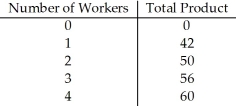   Table 17.4 -Refer to Table 17.4.Suppose the firm is hiring only one worker when the wage rate is $12 and the output price is $2.Which of the following is true? A) The firm is maximizing profit. B) The firm is incurring a loss and should hire less labor. C) The firm could increase its profit by hiring more labor. D) The wage rate will fall.