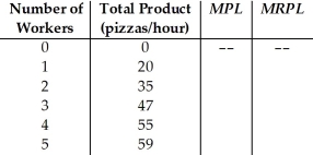 Fred's Pizza Palace sells pizzas in a competitive market.The price of pizzas is $1.25 each.Hourly output varies with the amount of labor hired as follows:   Fill in the column for marginal product of labor and marginal revenue product.
