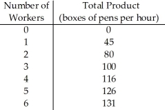   Table 17.5 -A firm producing ink pens reports the production information in Table 17.5.The pens sell in a competitive market at a price of $0.50 each.The firm hires workers in a competitive labor market at a wage of $9 per hour.How many workers should the firm hire? Explain your answer.