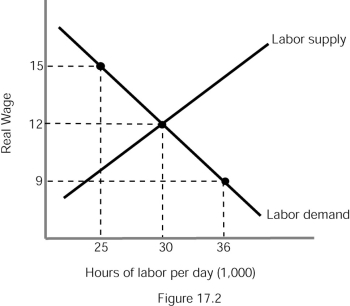   -Refer to Figure 17.2.If the equilibrium wage $12 and a new minimum wage is set at $15,then ________ hours of labor will be employed. A) 36,000 B) 25,000 C) 30,000 D) none of these