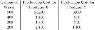   Table 16.1 -Producers X and Y dump waste into a local river.Table 16.1 shows the production costs each firm faces at different levels of waste.The government in the area has created a set of pollution permits.Each permit allows a producer to dump 100 gallons of waste.If the government issues an equal number of pollution permits to each producer: A) neither producer will want to sell its permits at a price of $300. B) Producer X will be more willing to sell its permits than will Producer Y. C) both producers would be willing to sell all permits at a price of $50. D) Producer Y will be more willing to sell its permits than will Producer X.