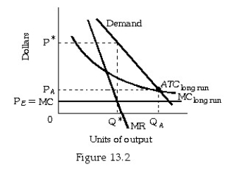   -Refer to Figure 13.2.The profit-maximizing price for the unregulated firm would be: A)    . B)    . C)    . D) cannot be determined from the information given
