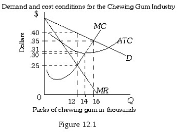   -Refer to Figure 12.1.Assume the firms have formed a cartel.If the cartel is maximizing profits,the cartel's profits are: A) $0. B) $1,080. C) $1,800. D) indeterminate from this information.