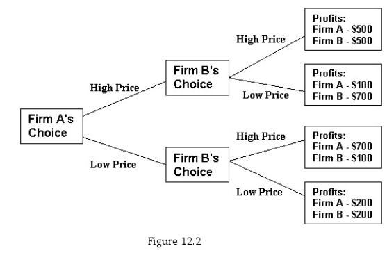   -Figure 12.2 shows the decision tree for setting price for the only two firms in a market.How many dominant strategies are there for firm A? A) 0 B) 1 C) 2 D) It cannot be determined without knowing what firm B does.