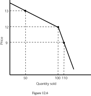   -Refer to Figure 12.6.The segment of the demand curve from $9 to $12 is: A) relatively inelastic. B) positively sloped. C) relatively elastic. D) not realistic.