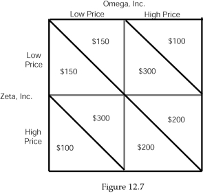   -Refer to Figure 12.7 The numerical data show daily profits for each of the two firms when they choose a specific pricing strategy.In the Nash equilibrium: A) both firms would a high price. B) both firms would charge a low price. C) only Zeta would charge a low price. D) only Omega would charge a low price.