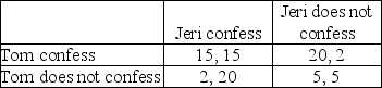  Table 12.2 -Refer to Table 12.2.Jeri and Tom are arrested for having committed a crime.They are being interrogated individually and need to decide if they should confess or not confess.The police have enough information to put them in jail for 5 years.They also know the pair have committed a more egregious crime but without the help of one of the suspects they will not be able to convict them on this charge.The first number in each cell refers to the number of years of prison time Jeri will receive if she takes that action and the second number in each cell refers to the number of years of prison time Tom will receive if he takes that action.If Jeri and Tom can decide jointly then the best strategy is for Jeri to ________ and Tom to ________. A) confess;confess B) not confess;not confess C) not confess;confess D) confess;not confess