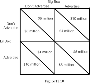   -Refer to Figure 12.10.The data in the boxes are the annual profits for each company whether they choose to advertise or not.If Lil Box follows its dominant strategy it will: A) earn$ 6 million. B) earn $4 million. C) earn $10 million. D) earn $5 million.