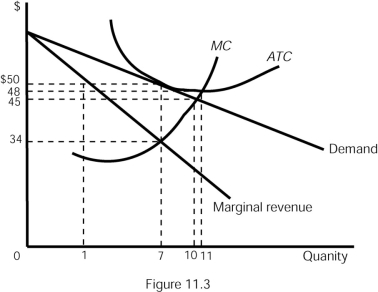   -In the long run,a perfectly competitive firm facing the same costs as in Figure 11.3 would generate $________ of total revenue. A) 350 B) 528 C) 450 D) 238