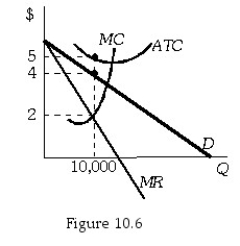   -Refer to Figure 10.6.At the profit-maximizing level of output,total revenue: A) is $10,000. B) is $20,000. C) is $40,000. D) is $50,000.