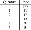 Table 10.1 Table 10.1 represents the demand for Widgets,Inc. ,which has a monopoly in the sale of widgets.Calculate total revenue and marginal revenue for the levels of output given.