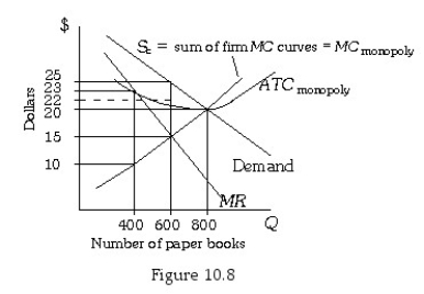   -Refer to Figure 10.8.If the paper books industry becomes monopolized,the profit-maximizing price will be ________ and the profit-maximizing quantity will be ________ units. A) $25;600 B) $23;400 C) $20;800 D) $10;400