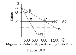   -Refer to Figure 10.9.The profit-maximizing level of output for the monopolist is: A) 500. B) 600. C) 800. D) 1200.