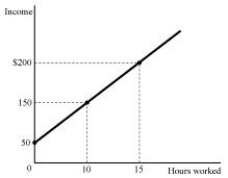   Figure 1.1 -Refer to Figure 1.1.If hours worked are zero in Figure 1.1,then income is: A) zero. B) $200. C) $100. D) $50.