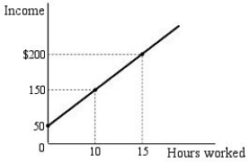    Figure 1.1 -Refer to Figure 1.1.If income at zero hours worked increases in Figure 1.1,then the relationship A)  becomes flatter. B)  becomes steeper. C)  shifts upward and to the left. D)  shifts down and to the right.