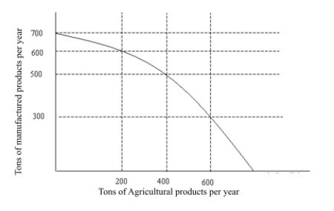    Figure 2.1 -Referring to Figure 2.1,if you increase the production of agricultural products,what other area is affected? A)  the price of produce B)  the production of manufactured goods C)  how much people can purchase D)  the wages earned by farm workers
